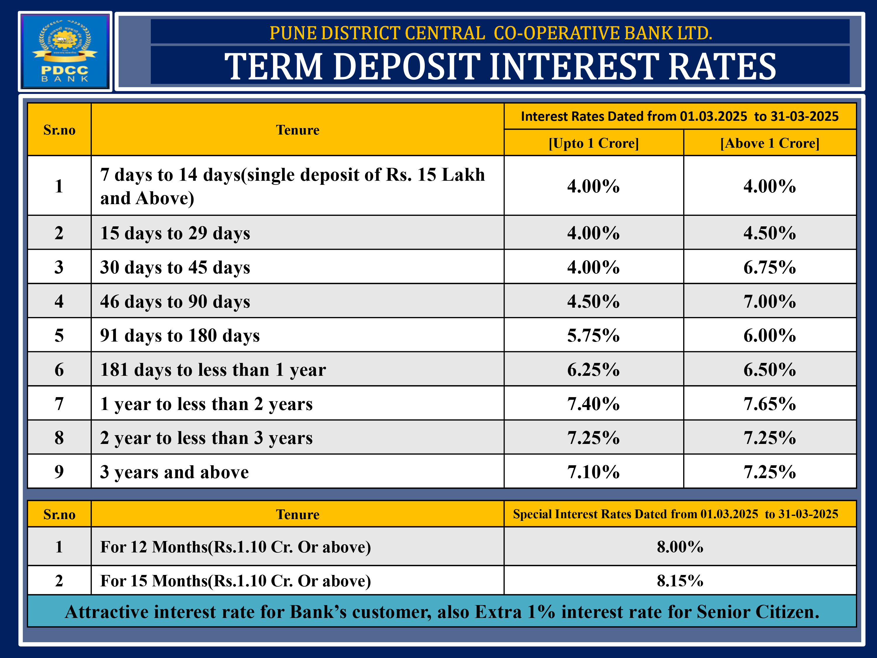 Bank Interest Rates for Year 2025